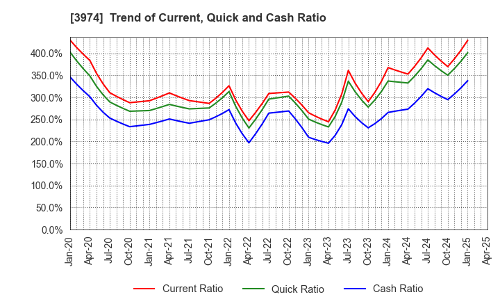3974 SCAT Inc.: Trend of Current, Quick and Cash Ratio