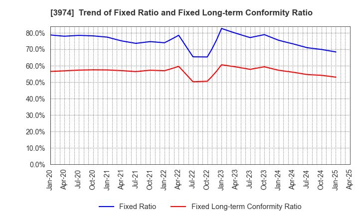 3974 SCAT Inc.: Trend of Fixed Ratio and Fixed Long-term Conformity Ratio