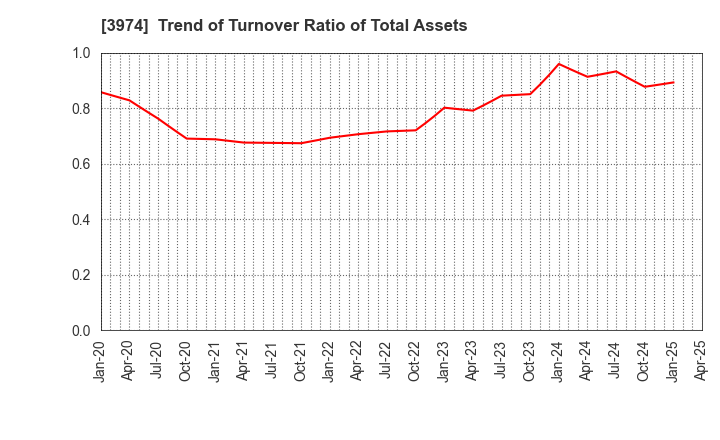 3974 SCAT Inc.: Trend of Turnover Ratio of Total Assets