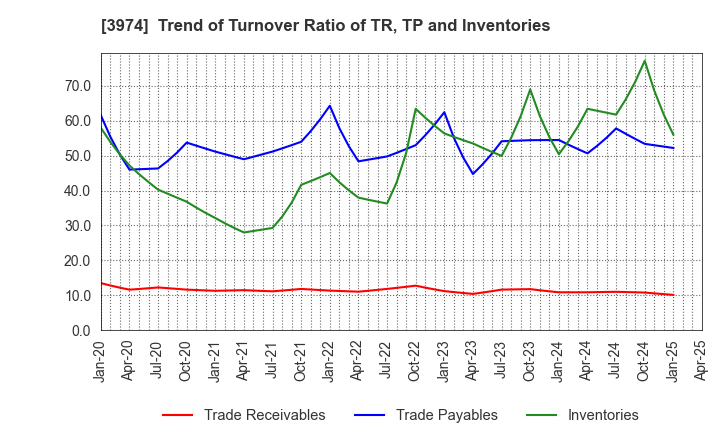 3974 SCAT Inc.: Trend of Turnover Ratio of TR, TP and Inventories