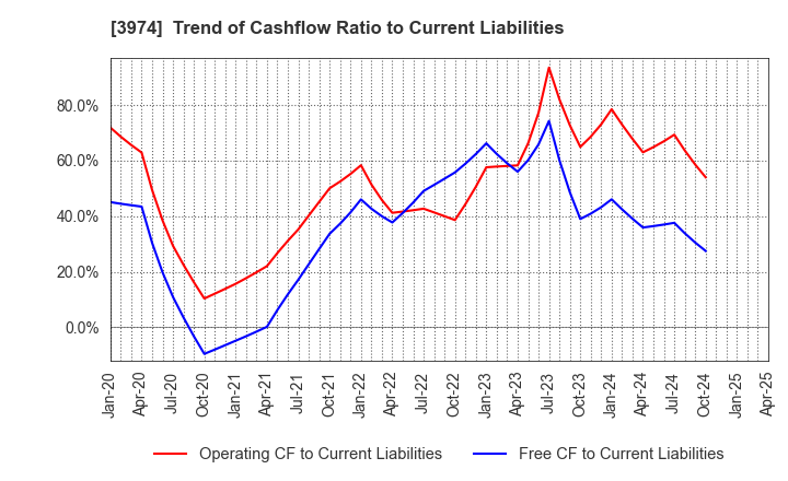 3974 SCAT Inc.: Trend of Cashflow Ratio to Current Liabilities