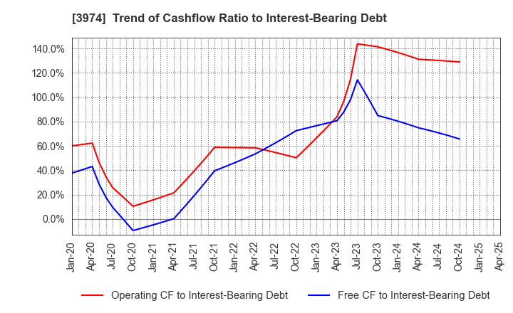 3974 SCAT Inc.: Trend of Cashflow Ratio to Interest-Bearing Debt
