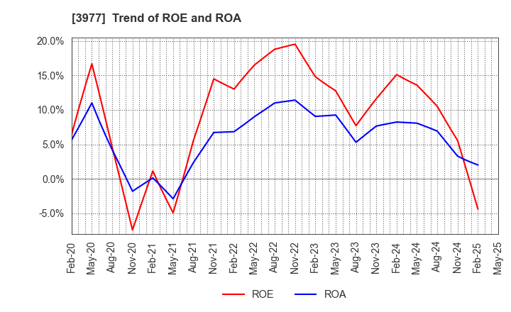 3977 Fusion Co.,Ltd.: Trend of ROE and ROA