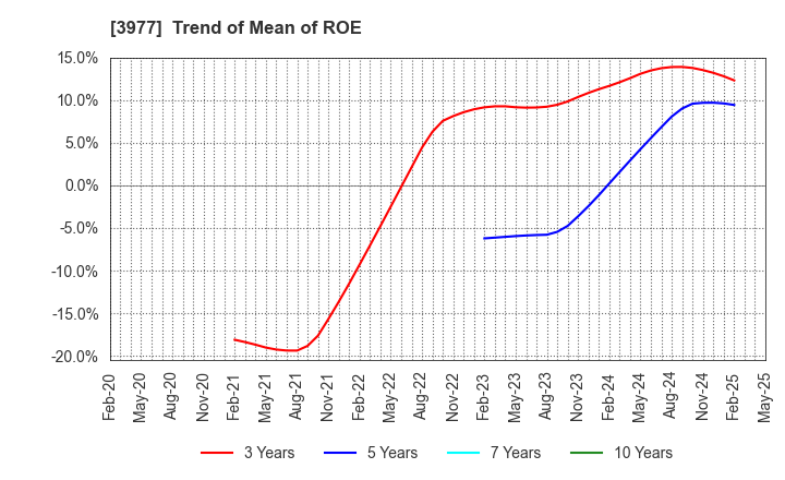 3977 Fusion Co.,Ltd.: Trend of Mean of ROE