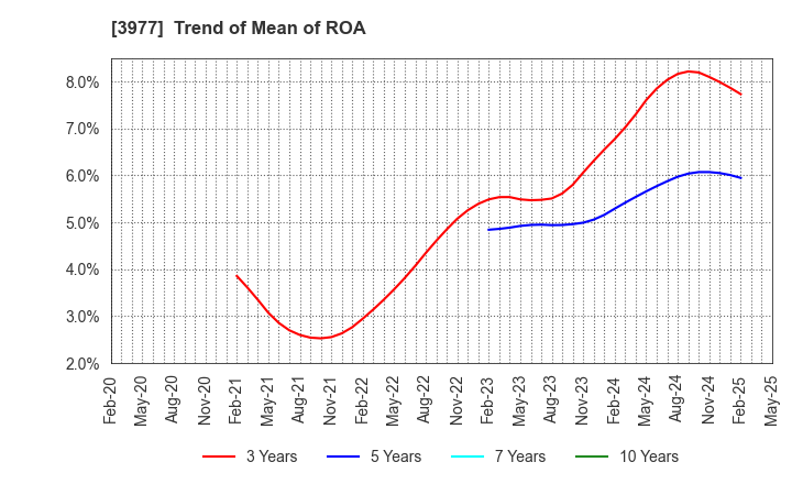 3977 Fusion Co.,Ltd.: Trend of Mean of ROA