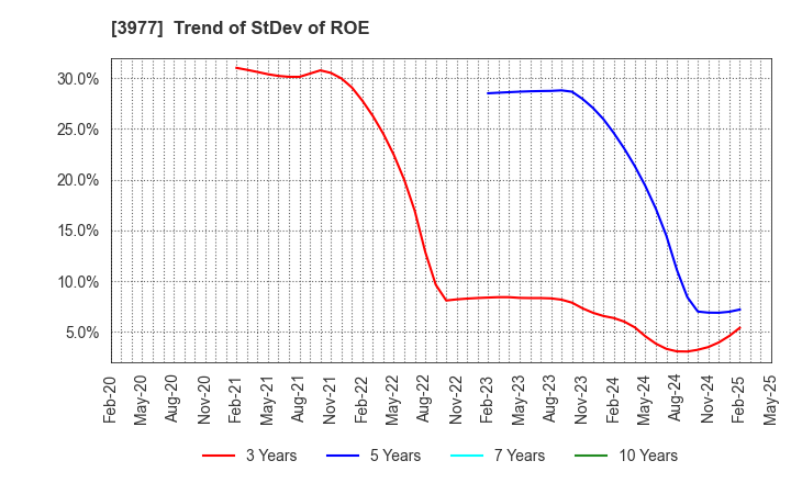 3977 Fusion Co.,Ltd.: Trend of StDev of ROE