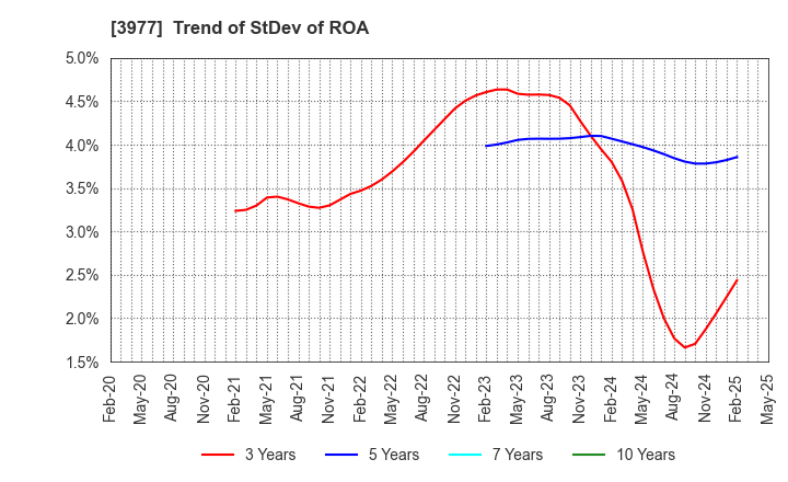 3977 Fusion Co.,Ltd.: Trend of StDev of ROA