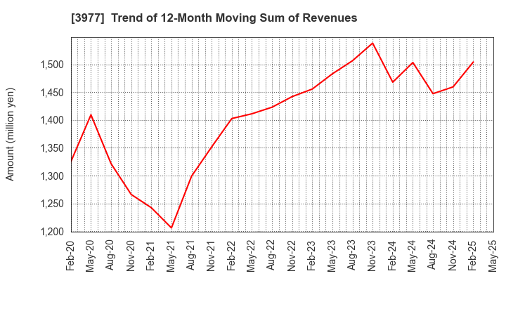 3977 Fusion Co.,Ltd.: Trend of 12-Month Moving Sum of Revenues