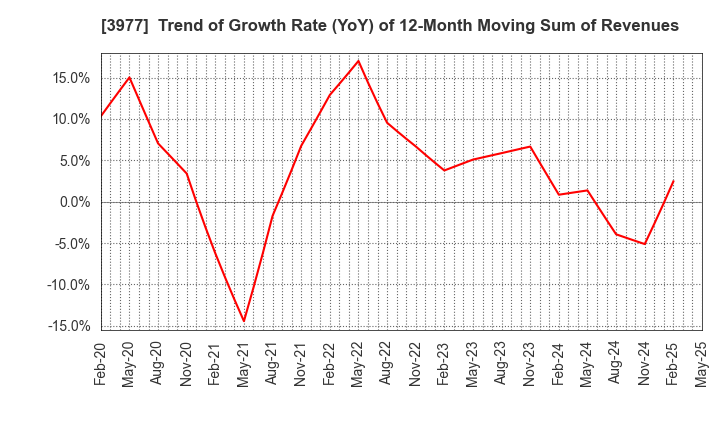 3977 Fusion Co.,Ltd.: Trend of Growth Rate (YoY) of 12-Month Moving Sum of Revenues