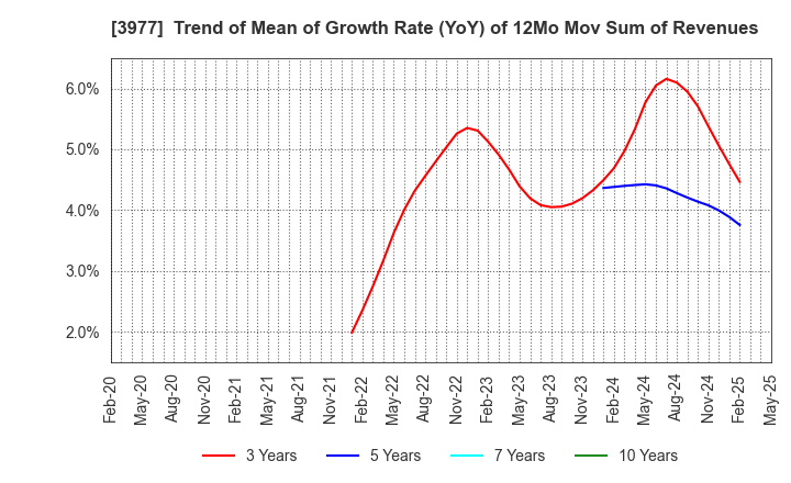 3977 Fusion Co.,Ltd.: Trend of Mean of Growth Rate (YoY) of 12Mo Mov Sum of Revenues