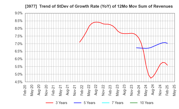 3977 Fusion Co.,Ltd.: Trend of StDev of Growth Rate (YoY) of 12Mo Mov Sum of Revenues