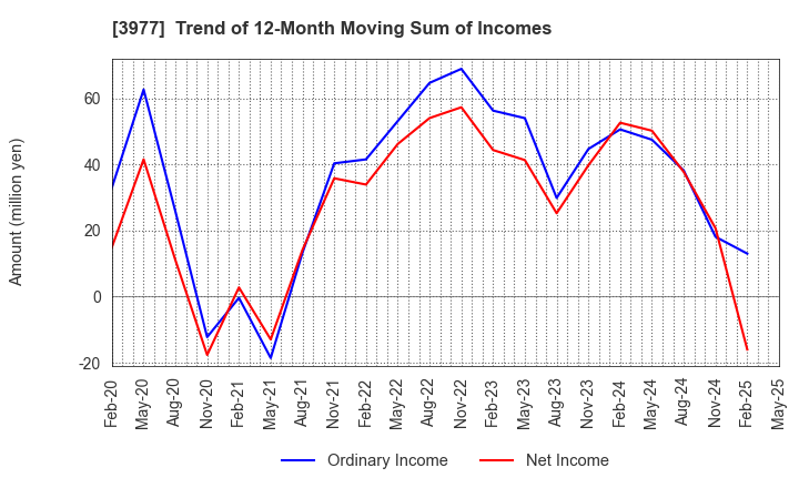 3977 Fusion Co.,Ltd.: Trend of 12-Month Moving Sum of Incomes