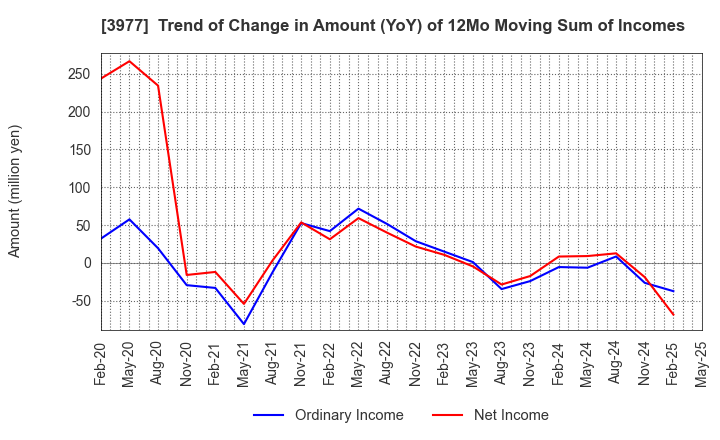 3977 Fusion Co.,Ltd.: Trend of Change in Amount (YoY) of 12Mo Moving Sum of Incomes