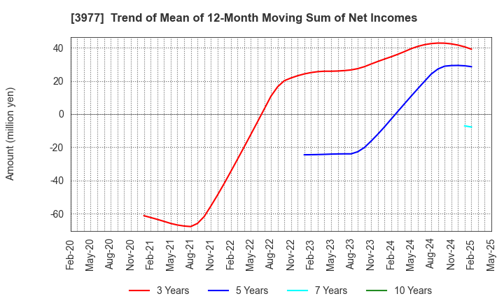 3977 Fusion Co.,Ltd.: Trend of Mean of 12-Month Moving Sum of Net Incomes