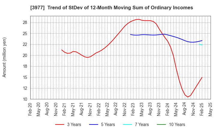3977 Fusion Co.,Ltd.: Trend of StDev of 12-Month Moving Sum of Ordinary Incomes