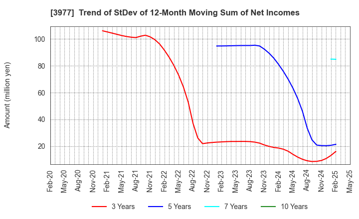 3977 Fusion Co.,Ltd.: Trend of StDev of 12-Month Moving Sum of Net Incomes