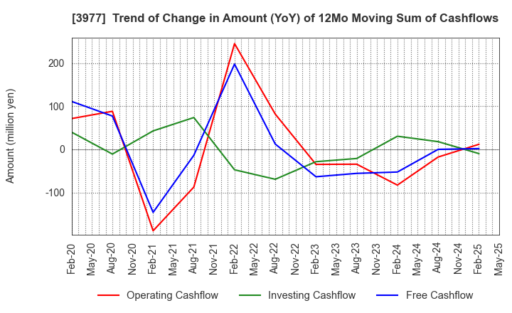 3977 Fusion Co.,Ltd.: Trend of Change in Amount (YoY) of 12Mo Moving Sum of Cashflows
