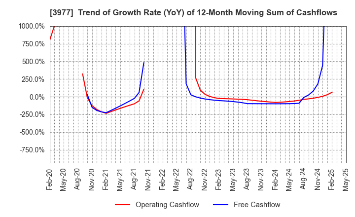 3977 Fusion Co.,Ltd.: Trend of Growth Rate (YoY) of 12-Month Moving Sum of Cashflows