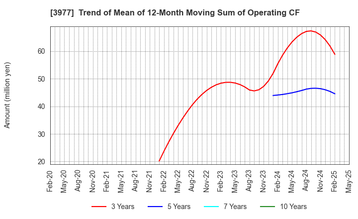 3977 Fusion Co.,Ltd.: Trend of Mean of 12-Month Moving Sum of Operating CF