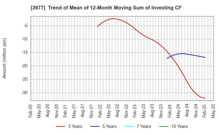 3977 Fusion Co.,Ltd.: Trend of Mean of 12-Month Moving Sum of Investing CF