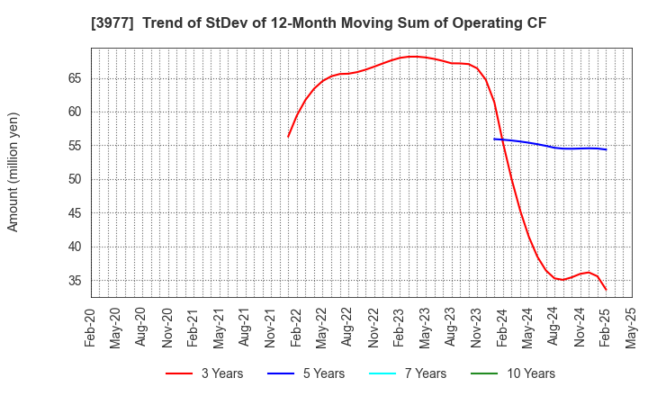 3977 Fusion Co.,Ltd.: Trend of StDev of 12-Month Moving Sum of Operating CF