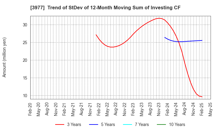 3977 Fusion Co.,Ltd.: Trend of StDev of 12-Month Moving Sum of Investing CF