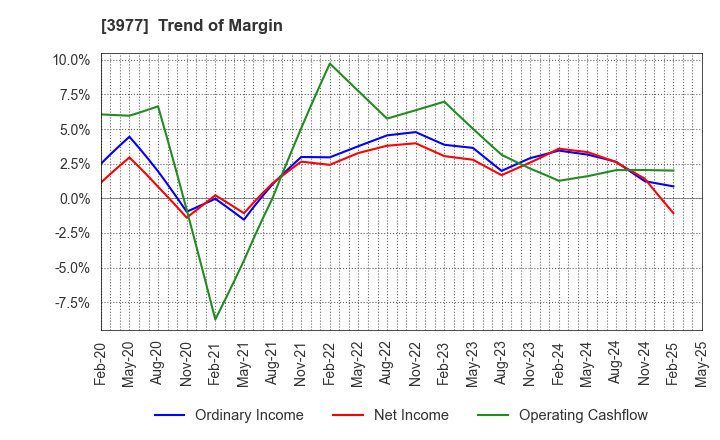 3977 Fusion Co.,Ltd.: Trend of Margin