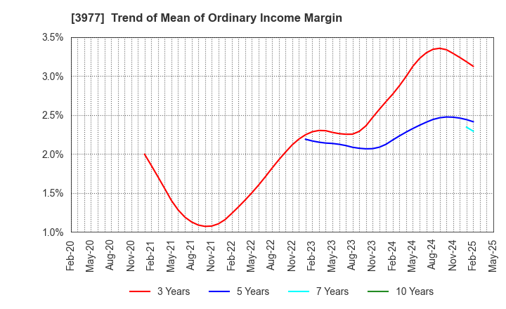 3977 Fusion Co.,Ltd.: Trend of Mean of Ordinary Income Margin