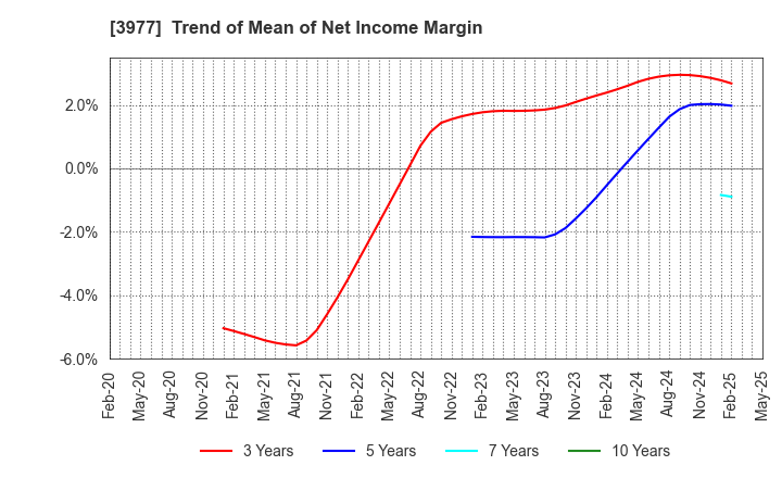 3977 Fusion Co.,Ltd.: Trend of Mean of Net Income Margin