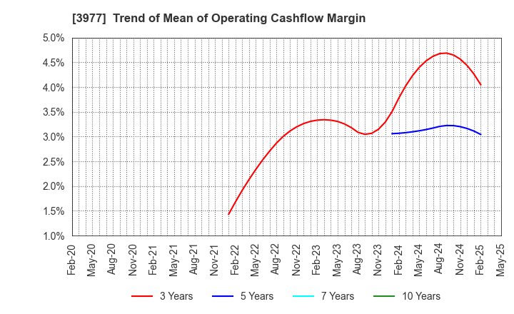 3977 Fusion Co.,Ltd.: Trend of Mean of Operating Cashflow Margin