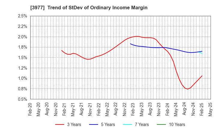 3977 Fusion Co.,Ltd.: Trend of StDev of Ordinary Income Margin