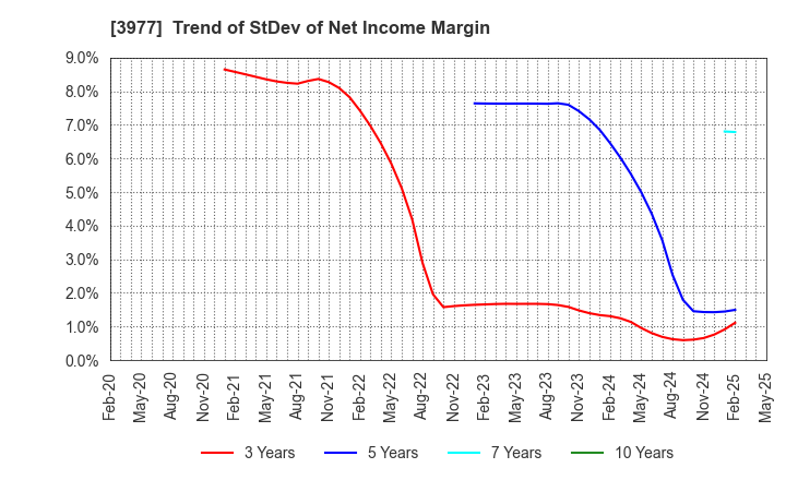 3977 Fusion Co.,Ltd.: Trend of StDev of Net Income Margin