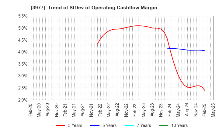 3977 Fusion Co.,Ltd.: Trend of StDev of Operating Cashflow Margin