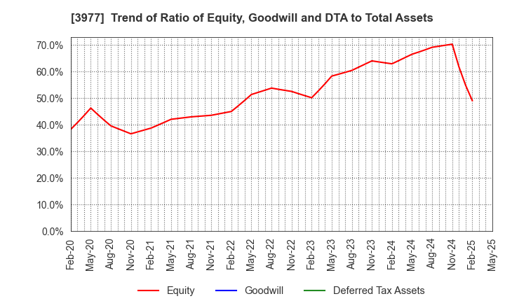3977 Fusion Co.,Ltd.: Trend of Ratio of Equity, Goodwill and DTA to Total Assets