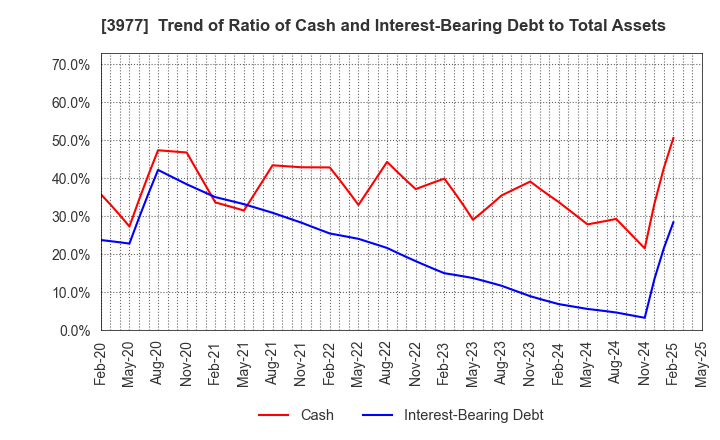 3977 Fusion Co.,Ltd.: Trend of Ratio of Cash and Interest-Bearing Debt to Total Assets