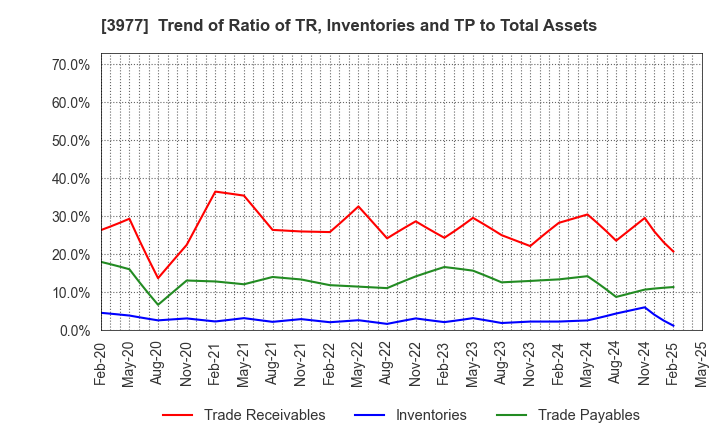 3977 Fusion Co.,Ltd.: Trend of Ratio of TR, Inventories and TP to Total Assets