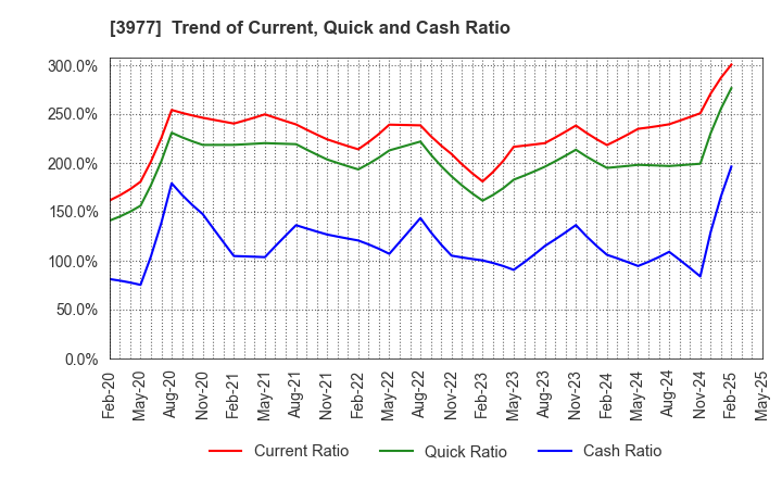 3977 Fusion Co.,Ltd.: Trend of Current, Quick and Cash Ratio