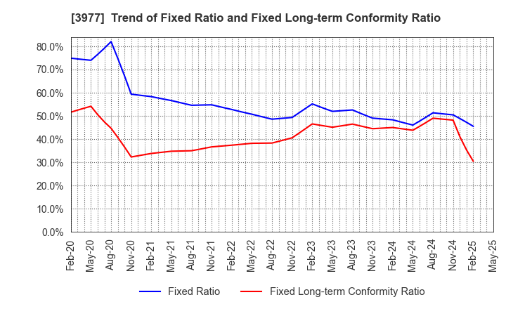3977 Fusion Co.,Ltd.: Trend of Fixed Ratio and Fixed Long-term Conformity Ratio