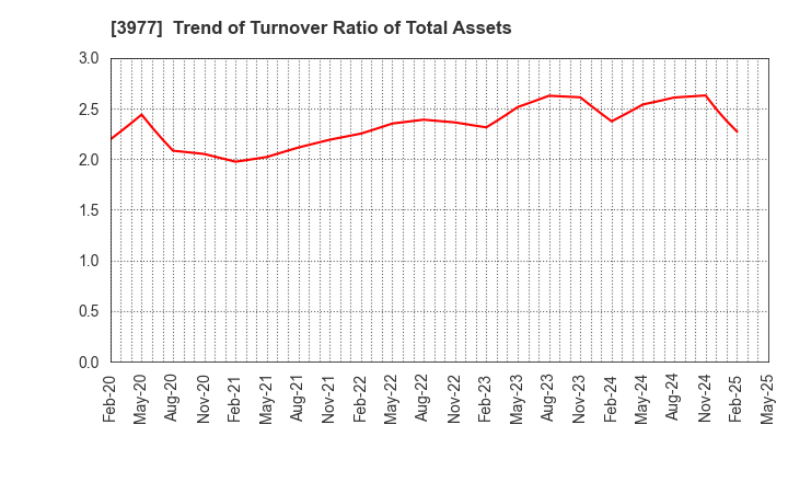 3977 Fusion Co.,Ltd.: Trend of Turnover Ratio of Total Assets