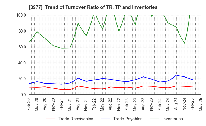 3977 Fusion Co.,Ltd.: Trend of Turnover Ratio of TR, TP and Inventories
