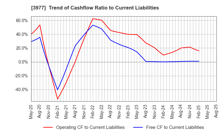 3977 Fusion Co.,Ltd.: Trend of Cashflow Ratio to Current Liabilities