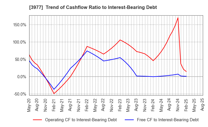 3977 Fusion Co.,Ltd.: Trend of Cashflow Ratio to Interest-Bearing Debt