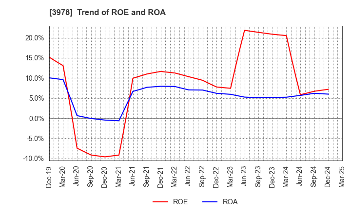 3978 MACROMILL,INC.: Trend of ROE and ROA