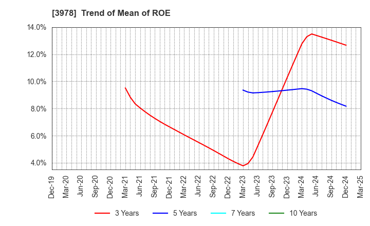 3978 MACROMILL,INC.: Trend of Mean of ROE