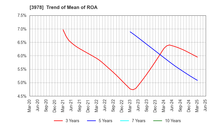 3978 MACROMILL,INC.: Trend of Mean of ROA