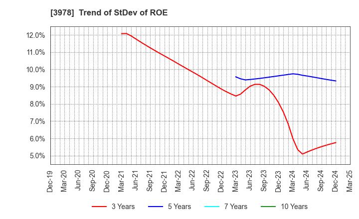 3978 MACROMILL,INC.: Trend of StDev of ROE