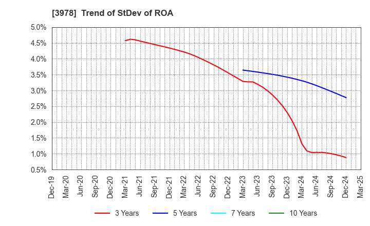 3978 MACROMILL,INC.: Trend of StDev of ROA