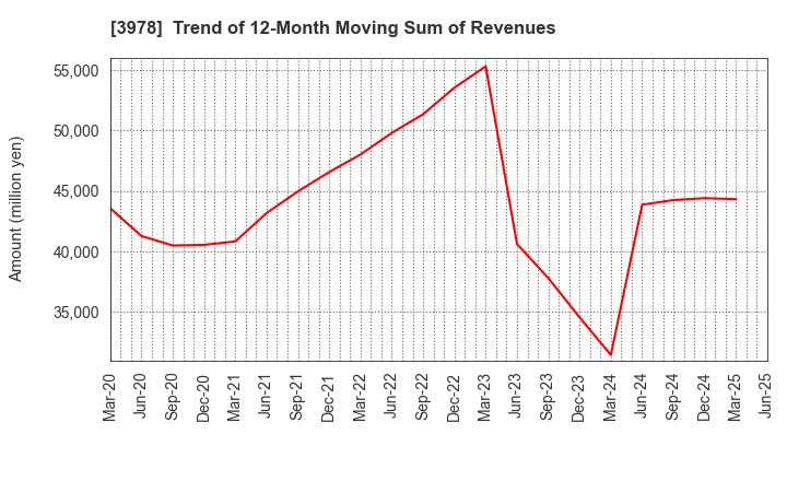 3978 MACROMILL,INC.: Trend of 12-Month Moving Sum of Revenues