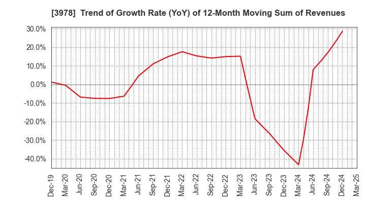 3978 MACROMILL,INC.: Trend of Growth Rate (YoY) of 12-Month Moving Sum of Revenues