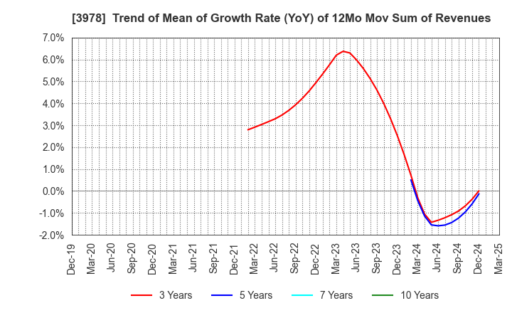 3978 MACROMILL,INC.: Trend of Mean of Growth Rate (YoY) of 12Mo Mov Sum of Revenues